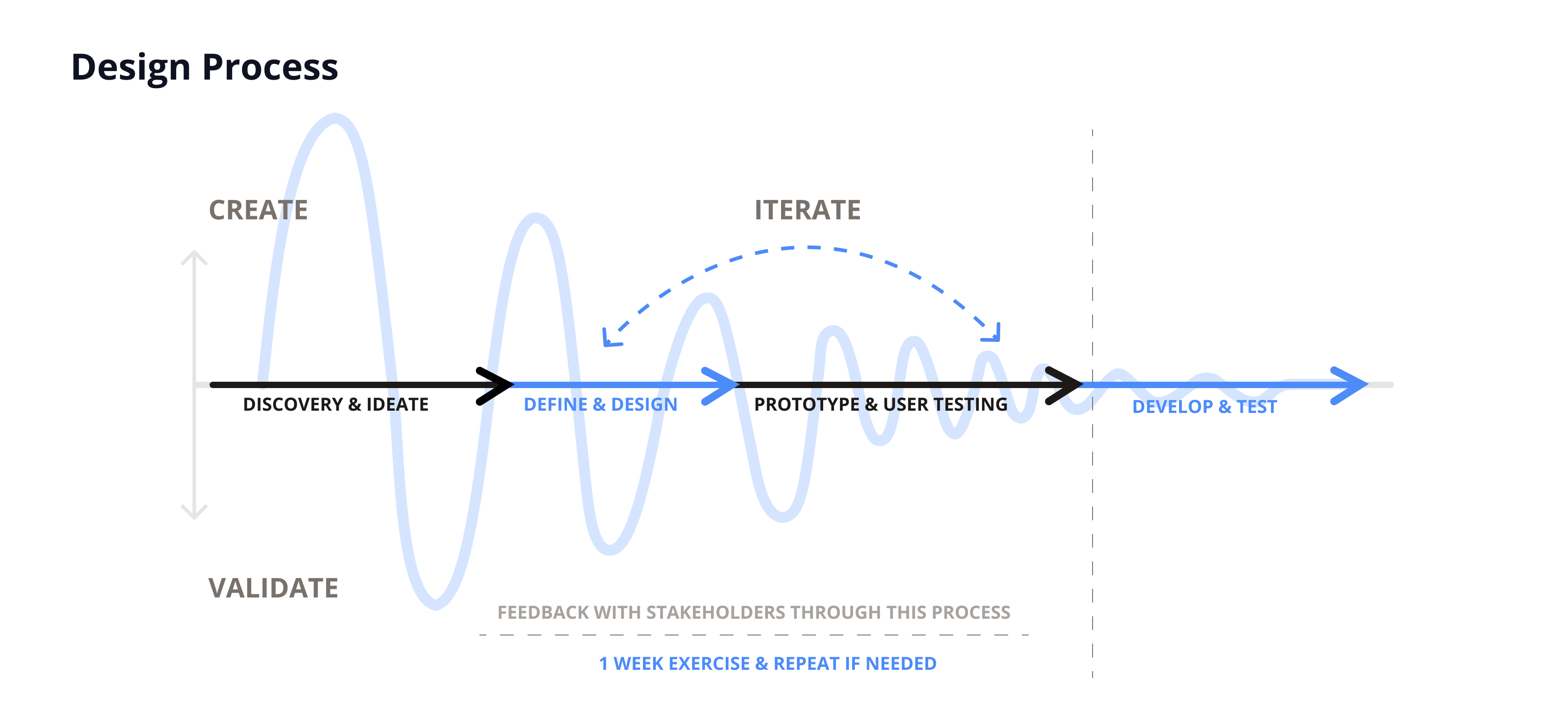 Design Process - Discovery & Ideate, Define & Design, Prototype & User Testing, Develop & Test