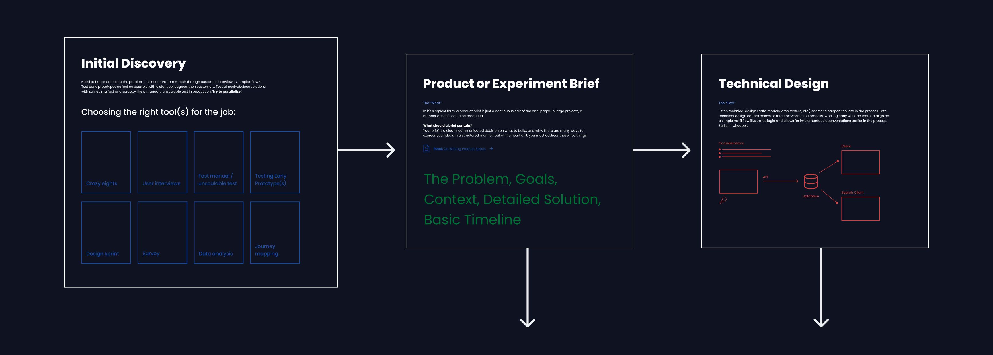 Initial Discovery to Product Brief to Technical Design flow