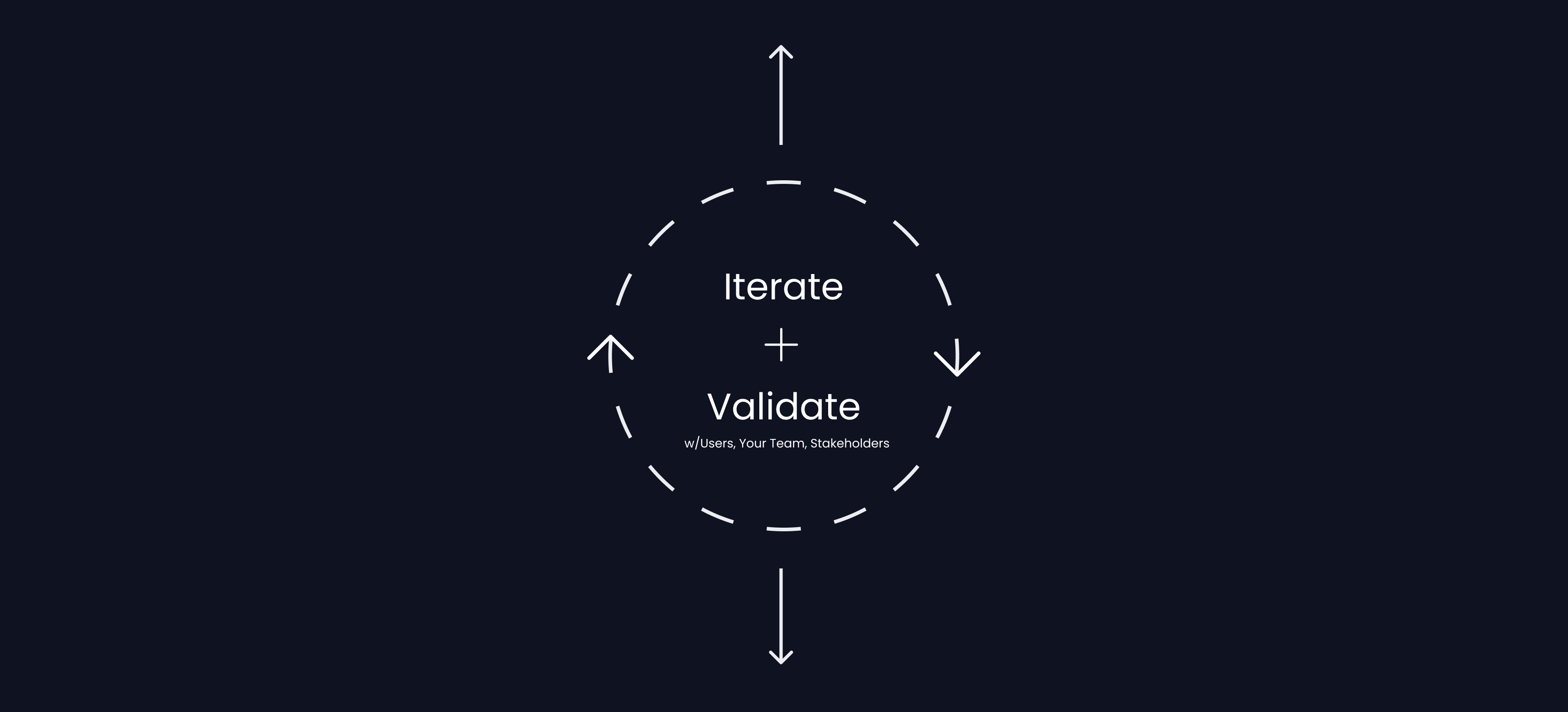 Iterate + Validate cycle with users, team, and stakeholders