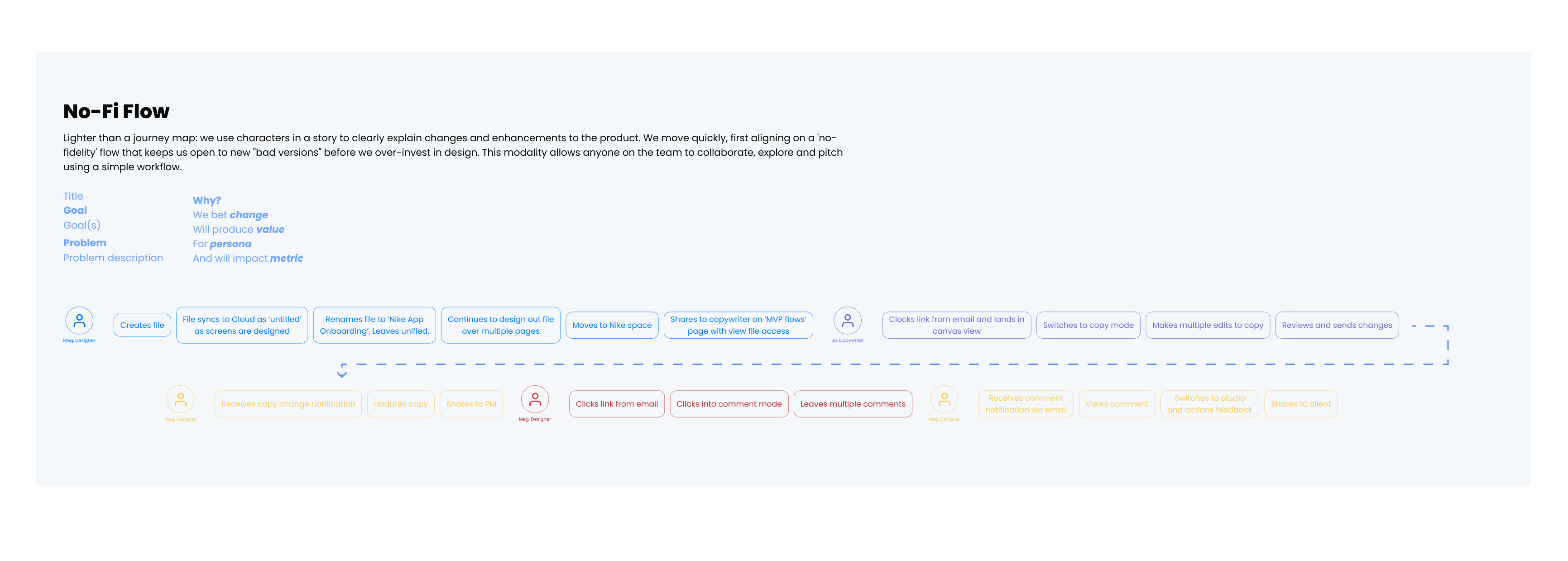 No-Fi Flow - lightweight journey mapping approach