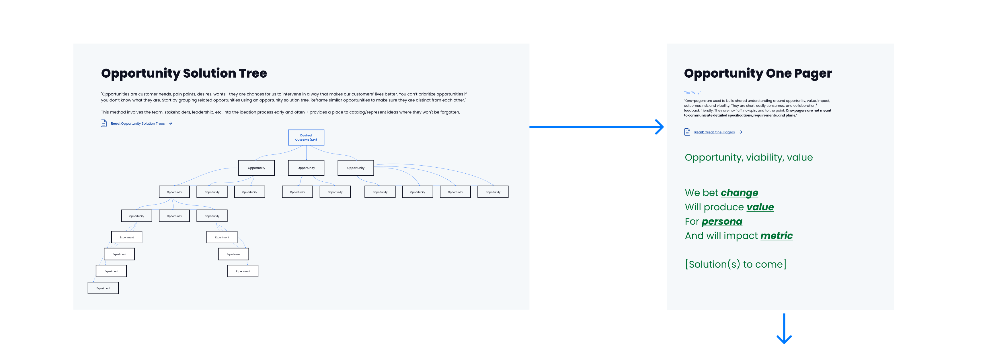 Opportunity Solution Tree leading to Opportunity One Pager