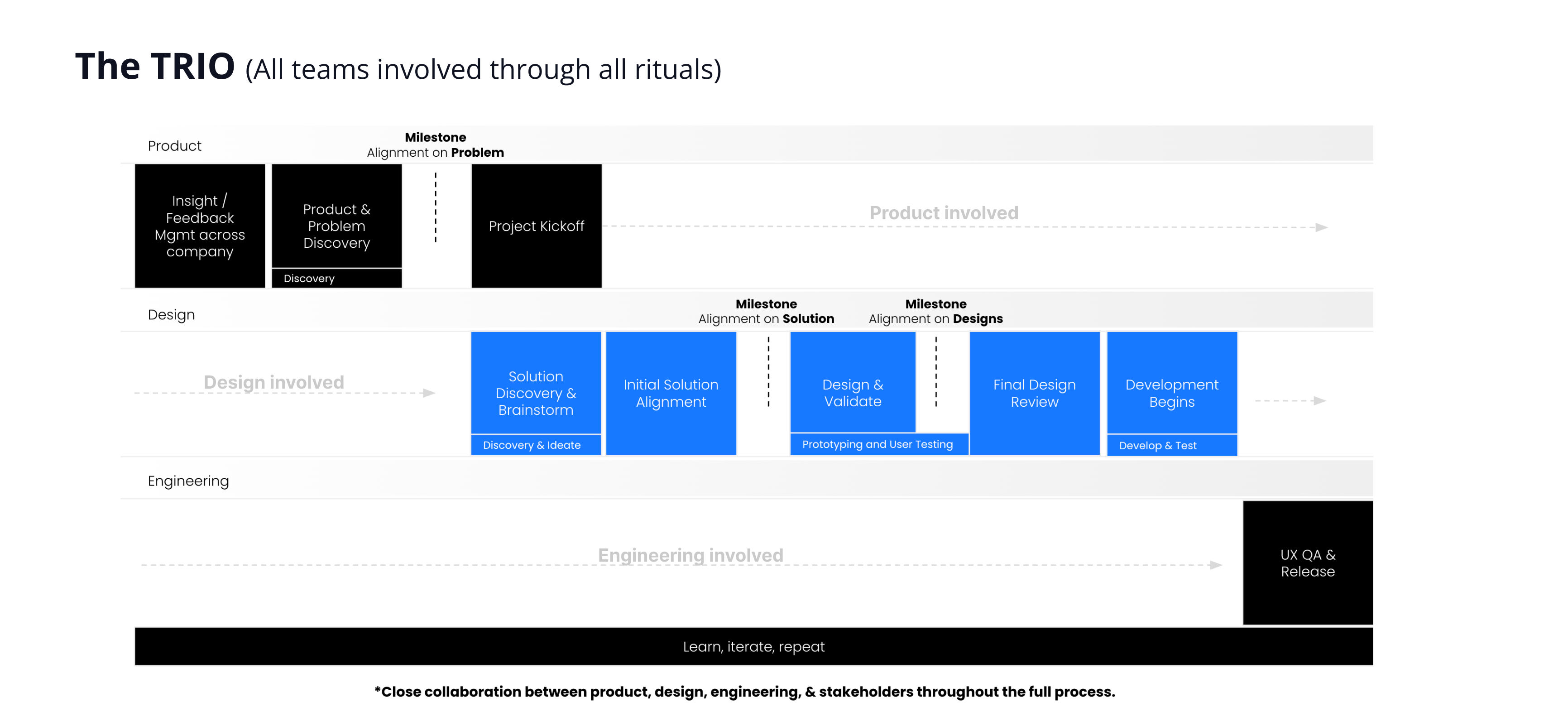 The TRIO - Product, Design, and Engineering collaboration model