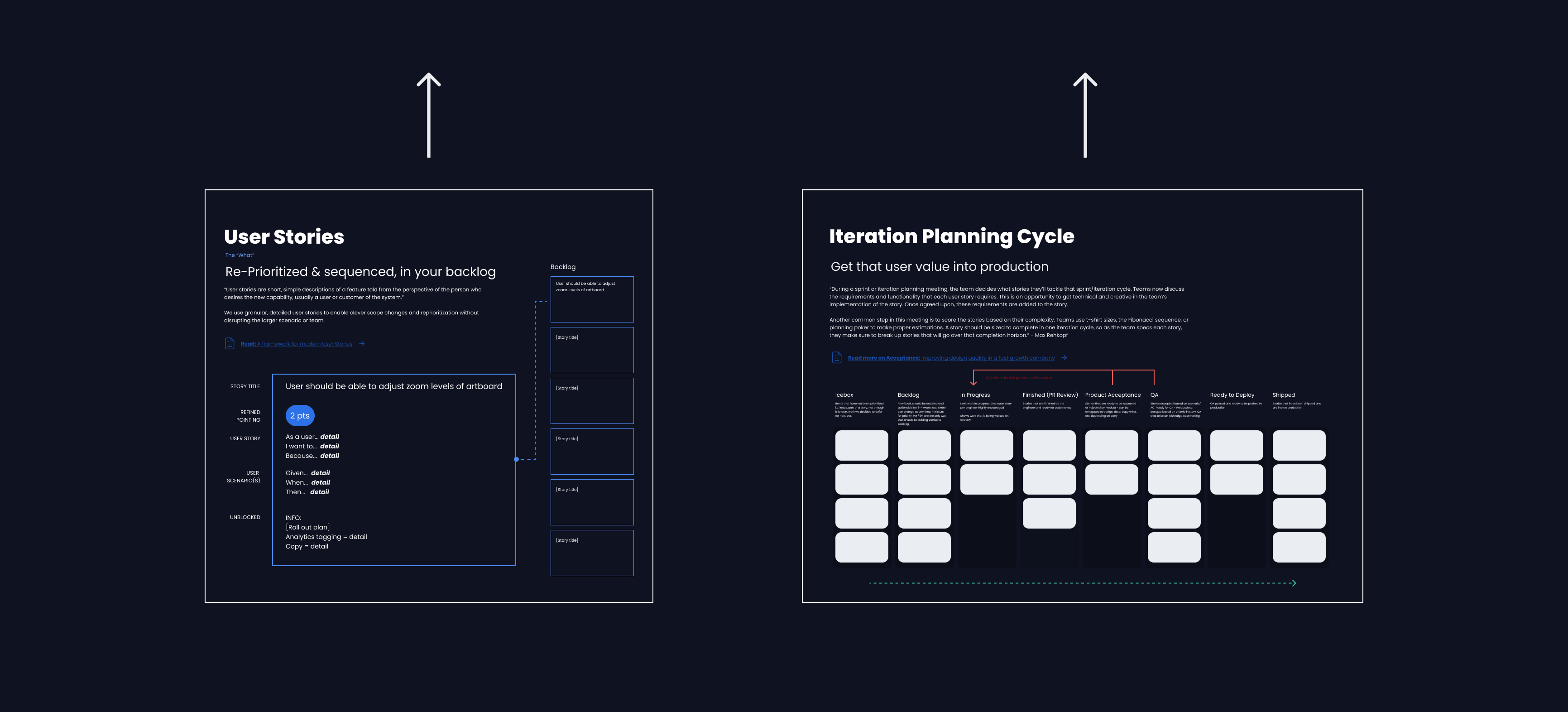 User Stories and Iteration Planning Cycle